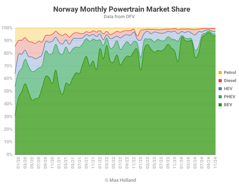 EVs take 94.9% share in Norway