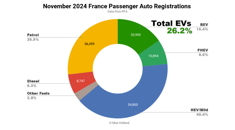 EVs take 26.2% share in France