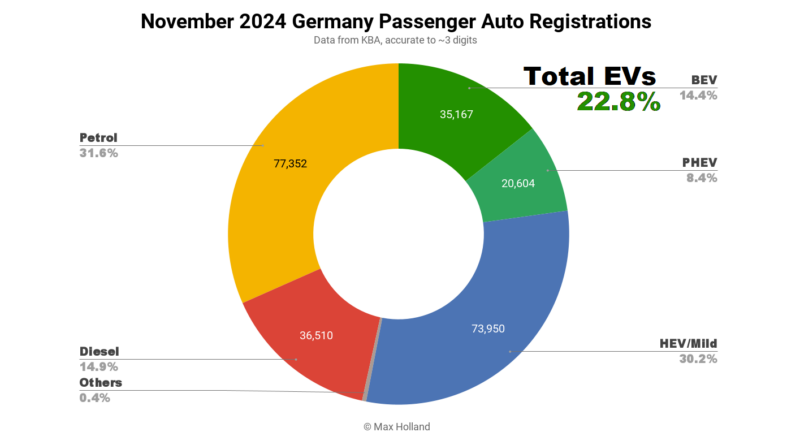 EVs at 22.8% share in Germany