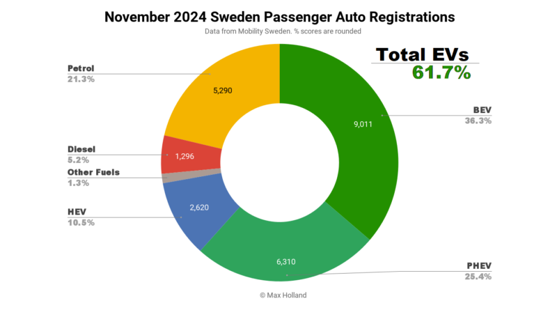 EVs At 60.6% Share In Sweden