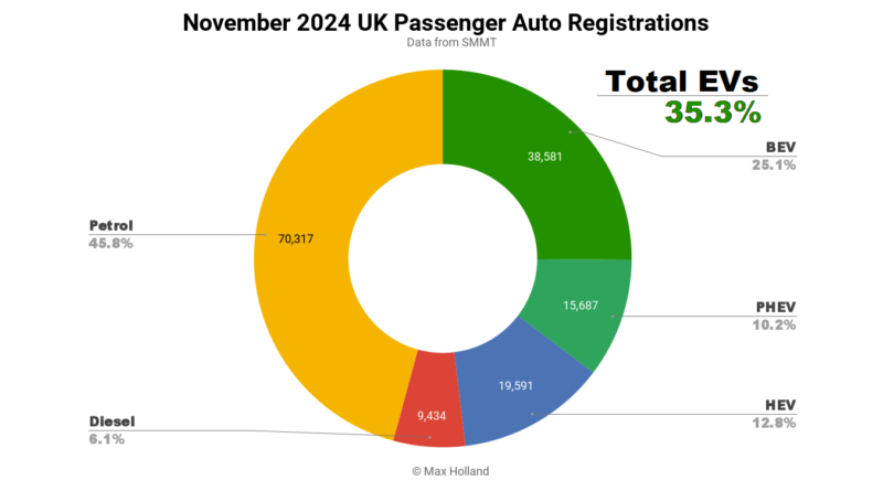 EVs Take 35.3% Share Of The UK