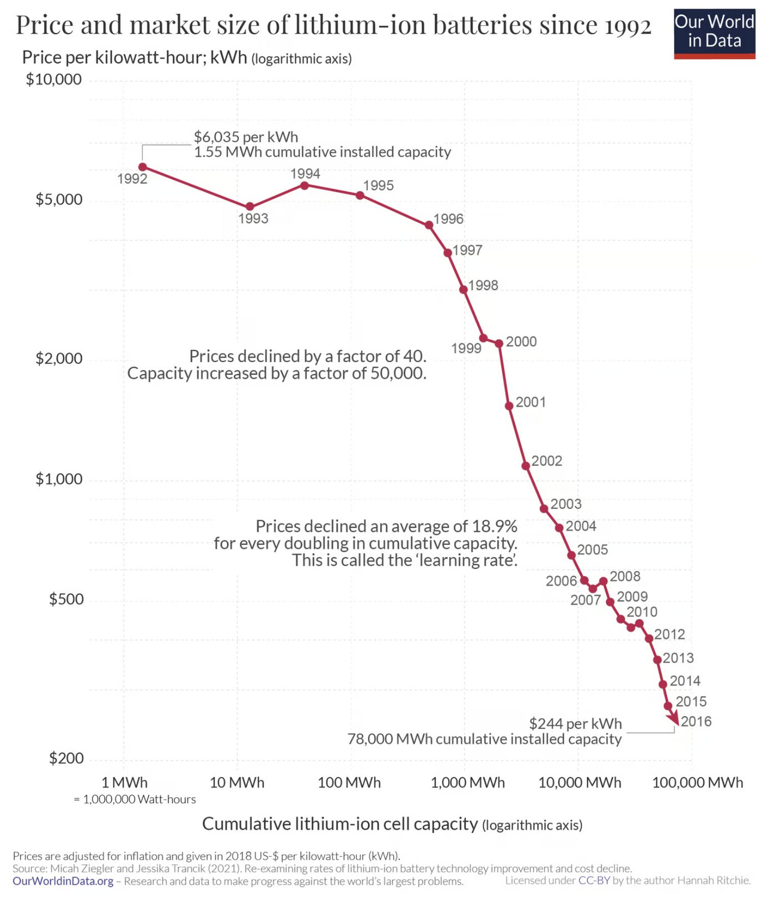 Price of lithium ion batteries trend chrt