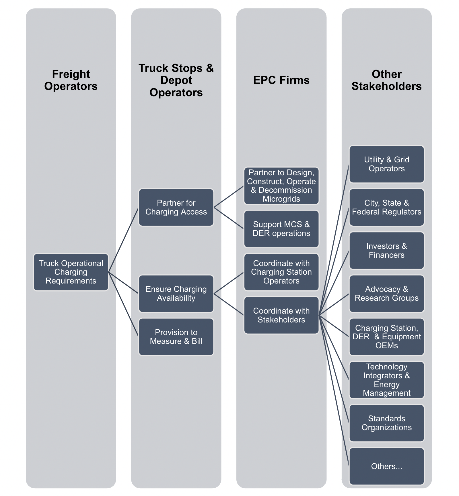 Simplified Stakeholder Coordination Action for Freight Truck Electrification by authors