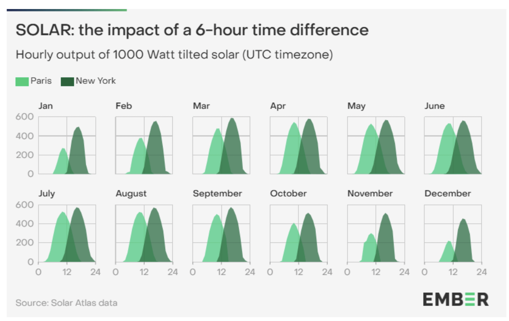 Graphs from Ember report Security and efficiency: The case for connecting Europe and North America