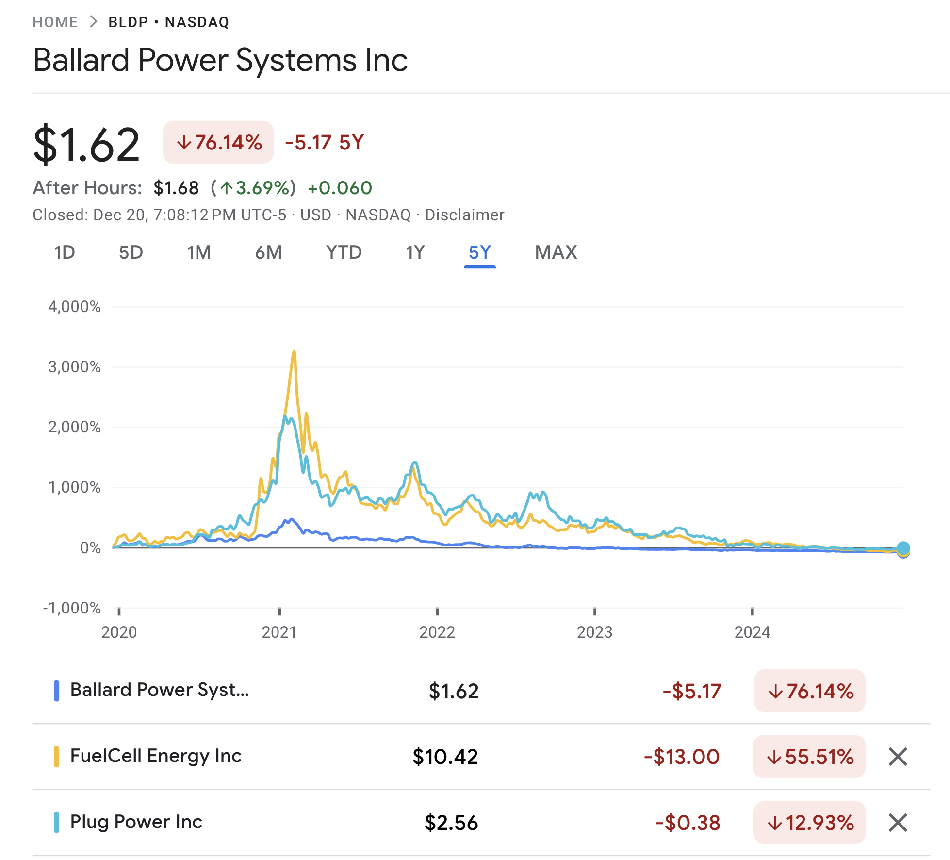 The plummeting stock value of Ballard, Plugpower and Fuelcell Energy courtesy Google Finance