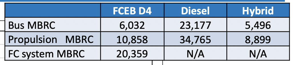 OSTI report on mean distance between failures for hydrogen buses in California