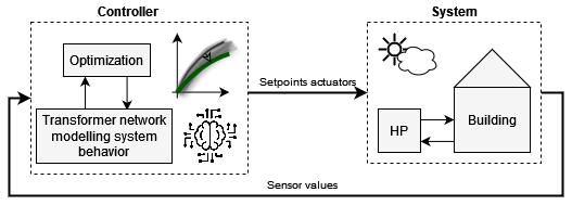 Self learning heat pumps AI Fraunhofer