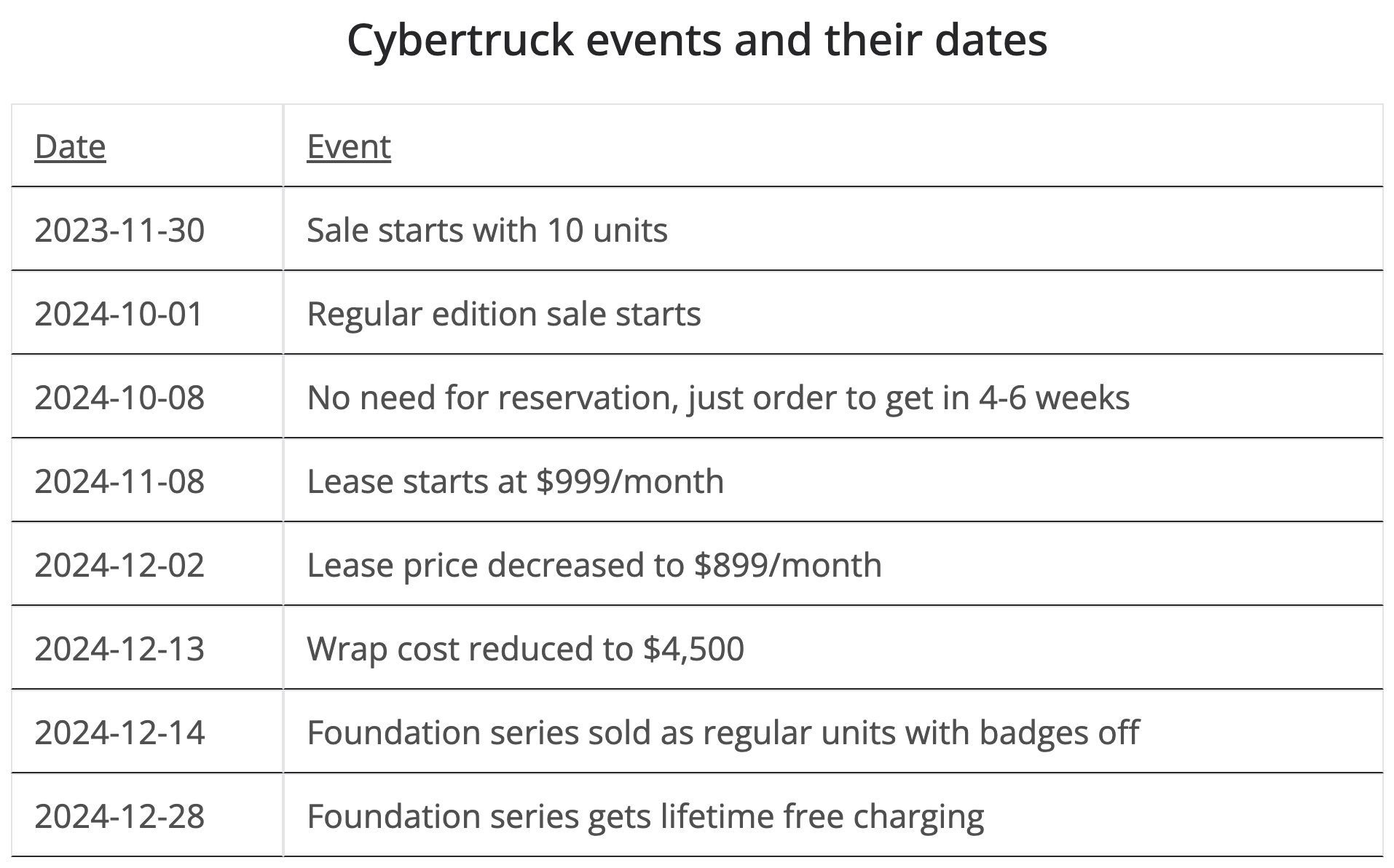 Tesla Cybertruck events and dates