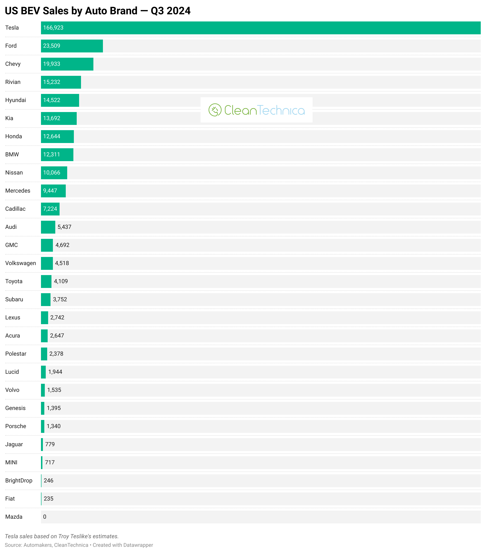 US EV sales by auto brand q3 2024 logo