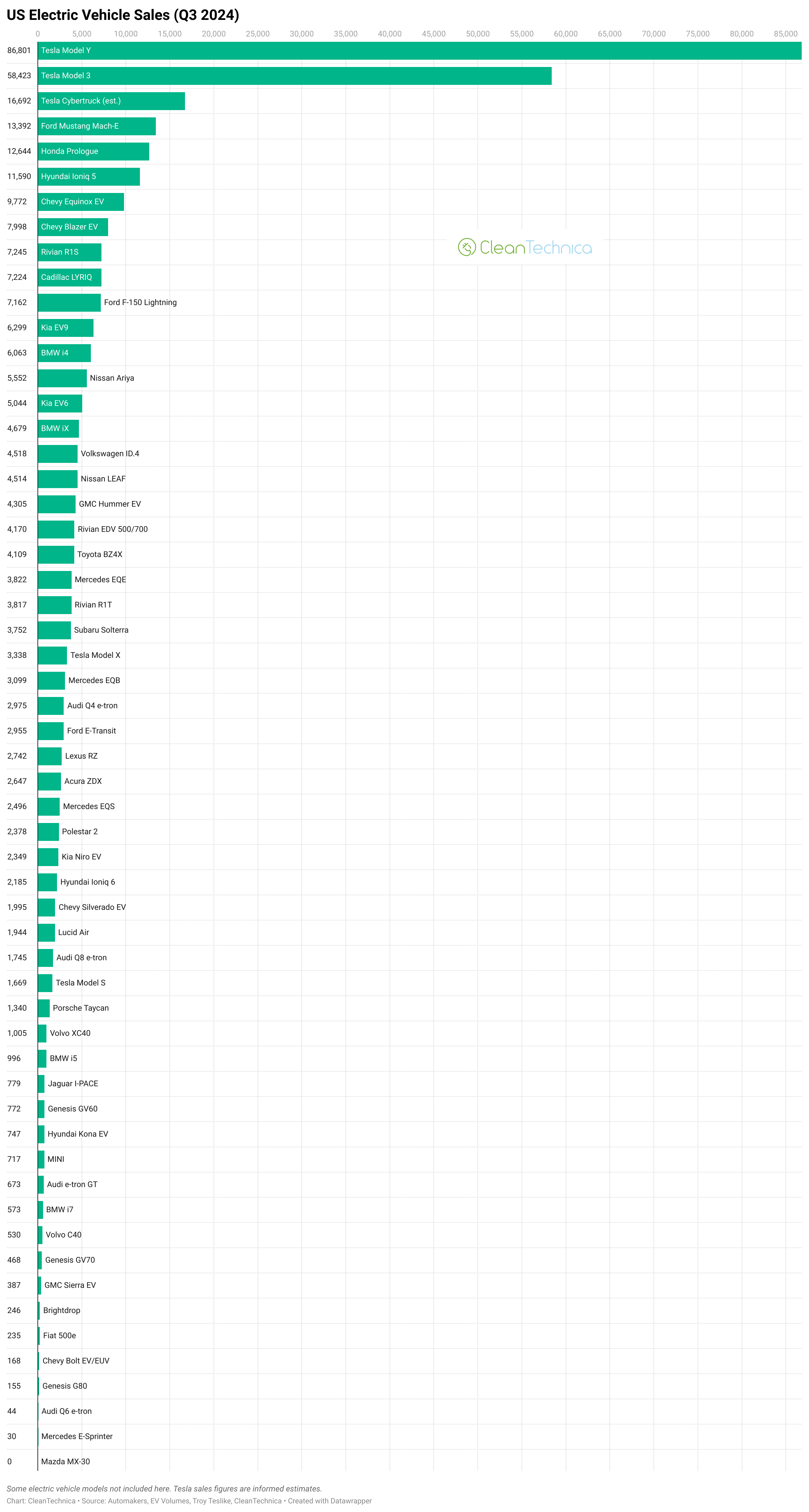 US electric vehicle sales by model Q3 2024 logo