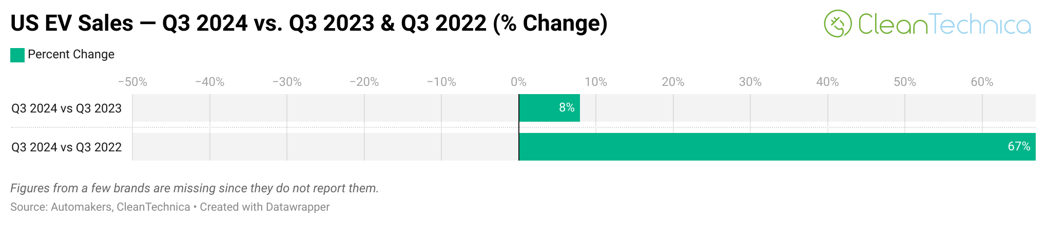 US ev sales q3 2024 vs q3 2023 q3 2022 change logo