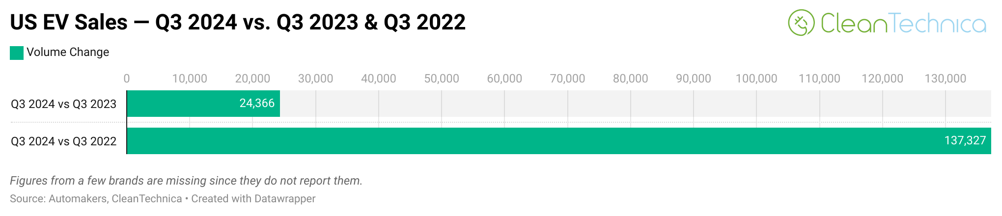 US ev sales q3 2024 vs q3 2023 q3 2022 logo