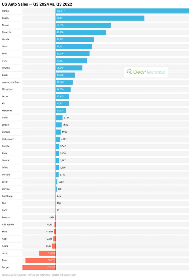 US Gas Car Sales Down 1% While Electric Car Sales Up 8% - CleanTechnica
