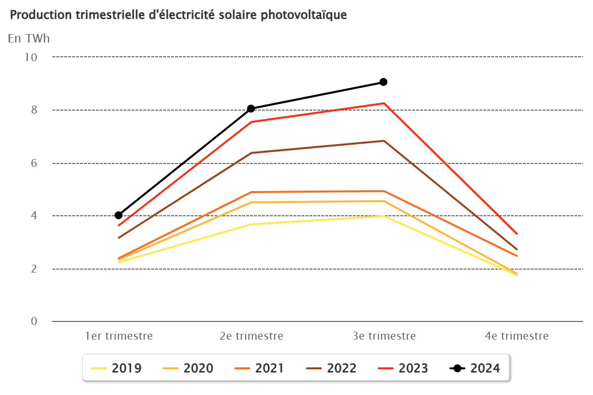 production trimestrielle