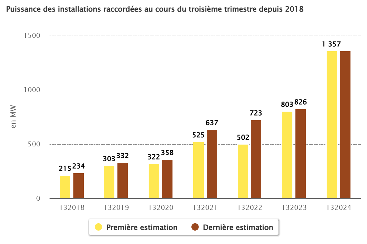 puissance des installati