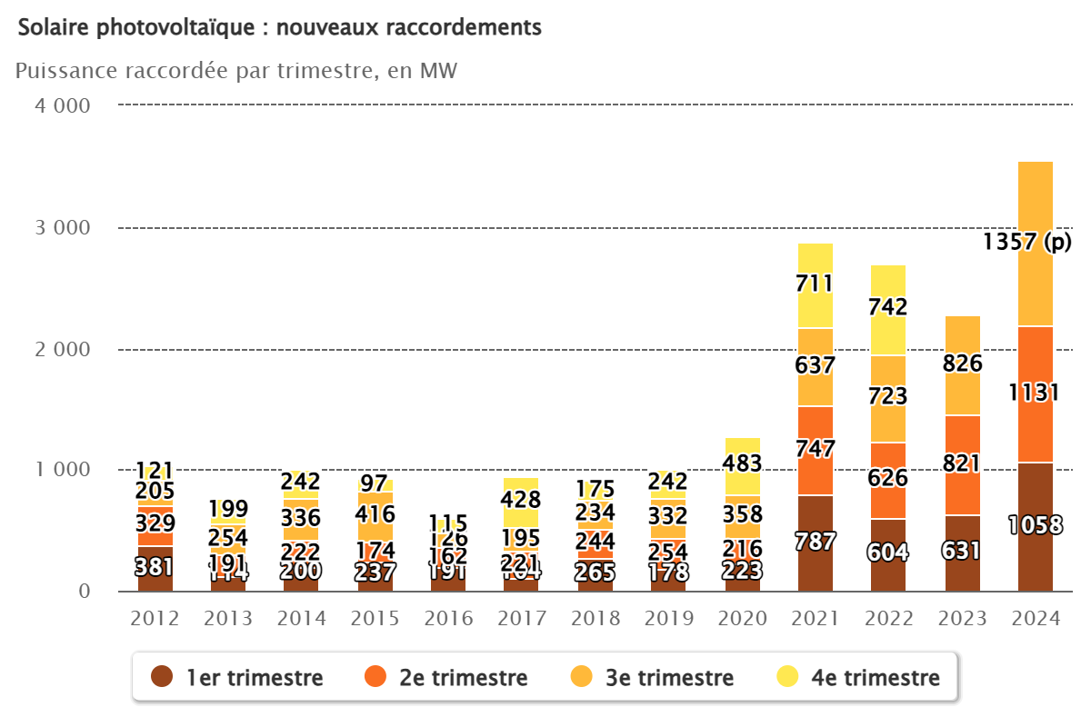 France Reaches 23.7 GW of Solar Power - CleanTechnica