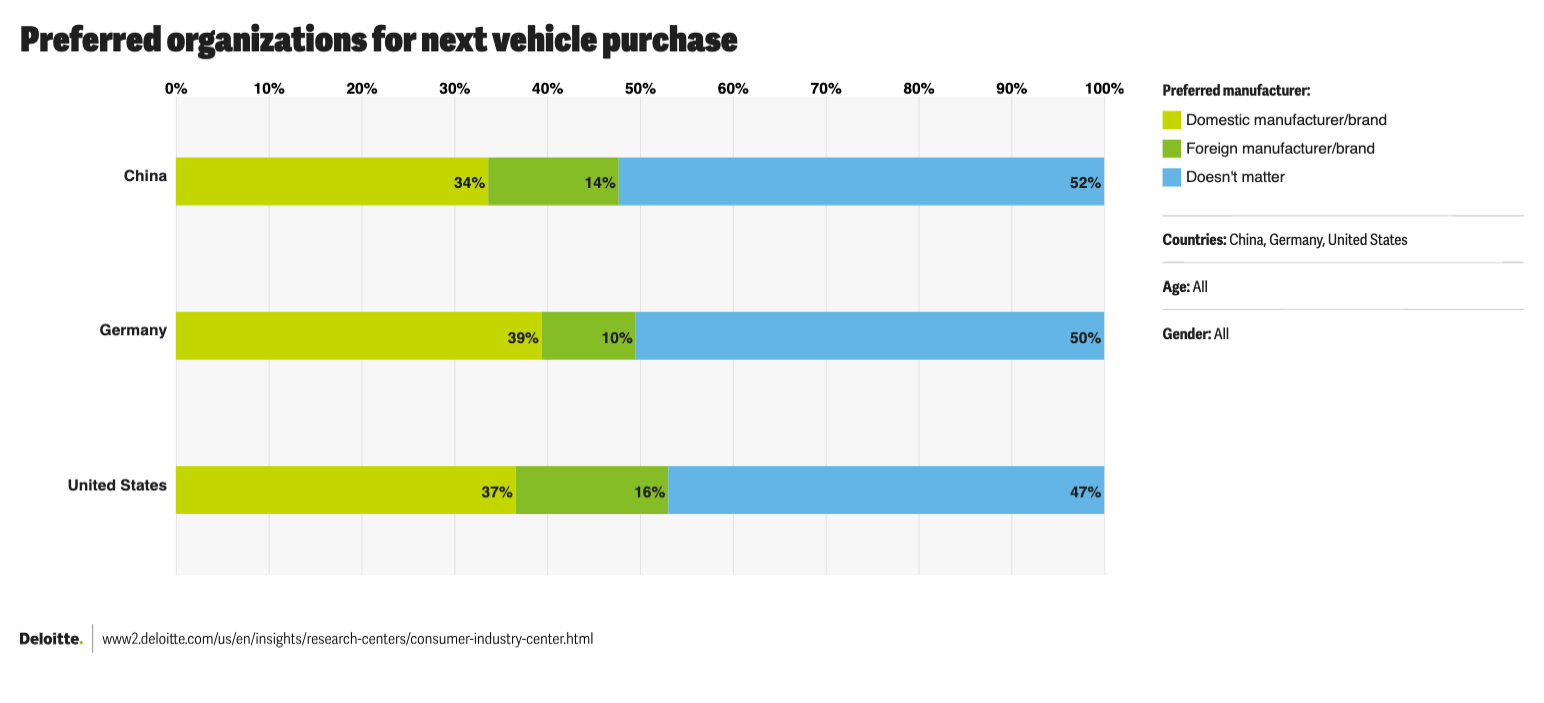 Auto brand domestic next vehicle loyalty