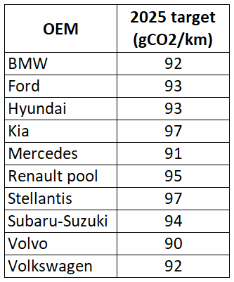 Automakers CO2 emissions Europe