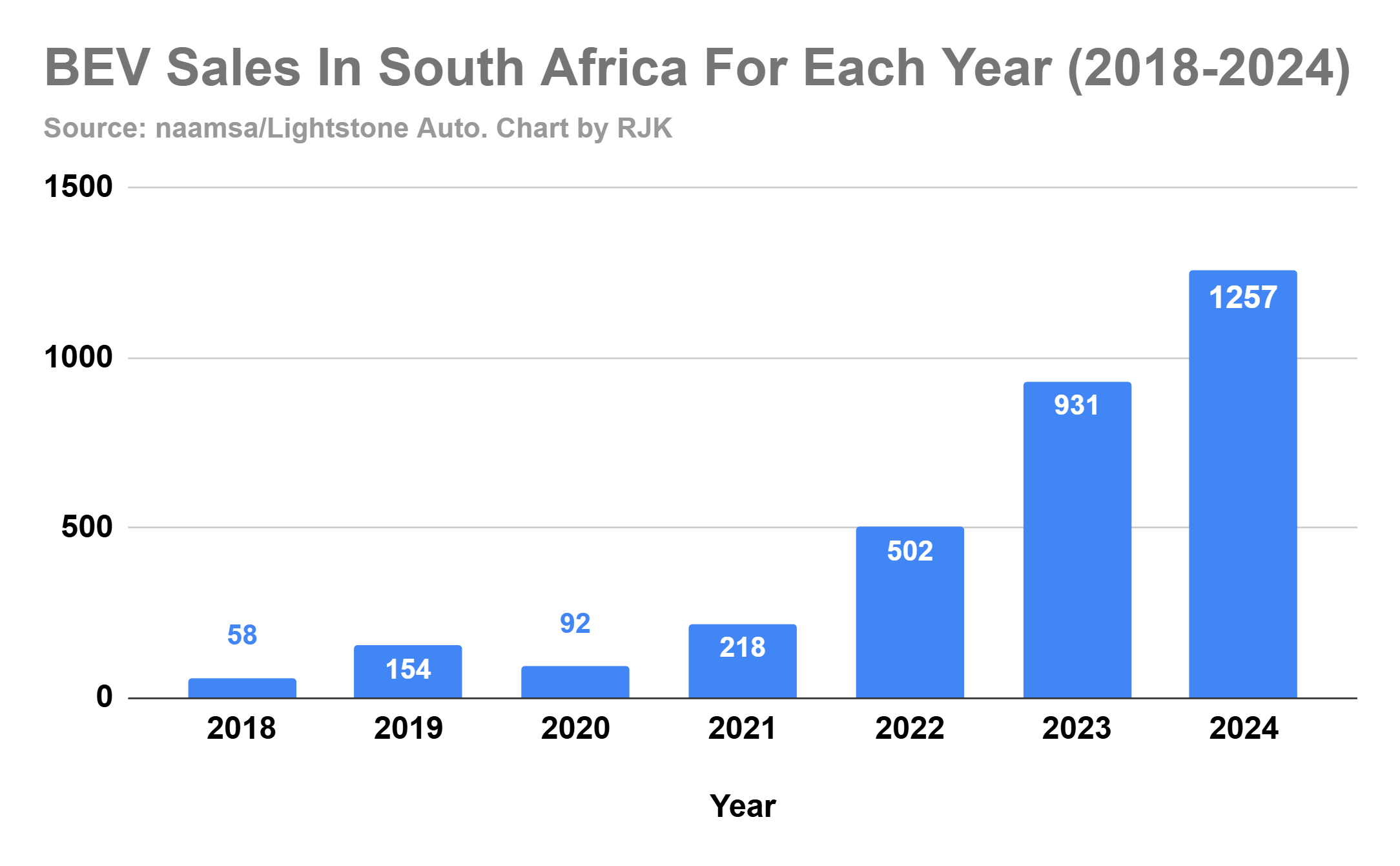 BEV Sales in SA from 2018 to 2024