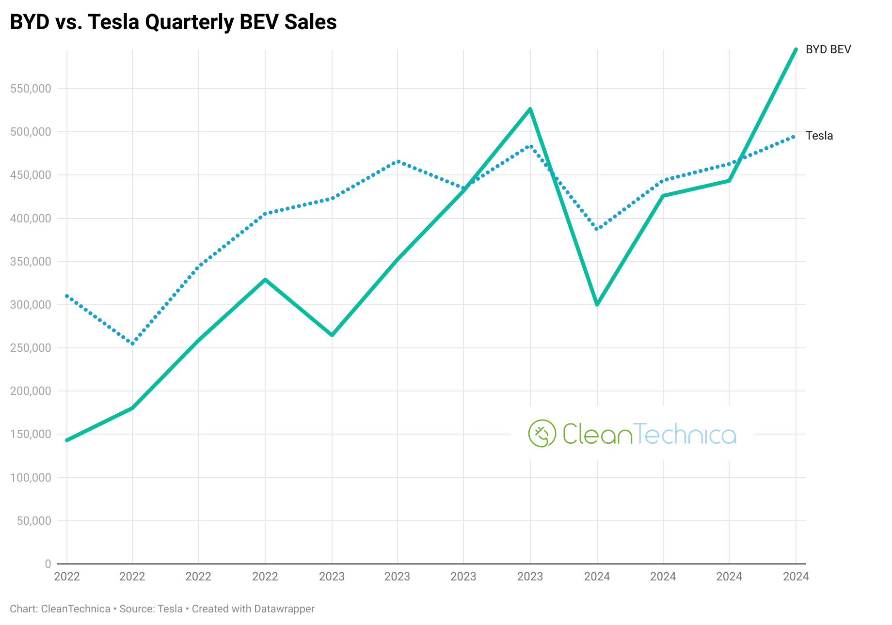 BYD vs Tesla quarterly BEV sales graph logo