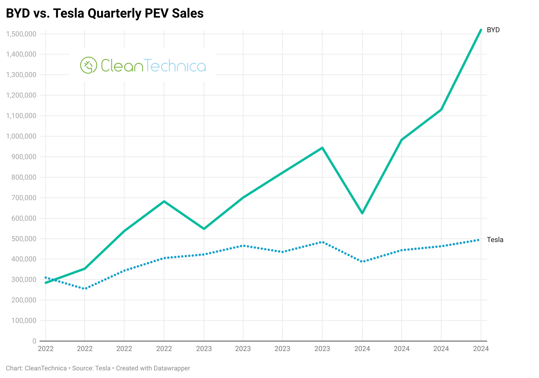 BYD vs Tesla quarterly pev sales graph logo