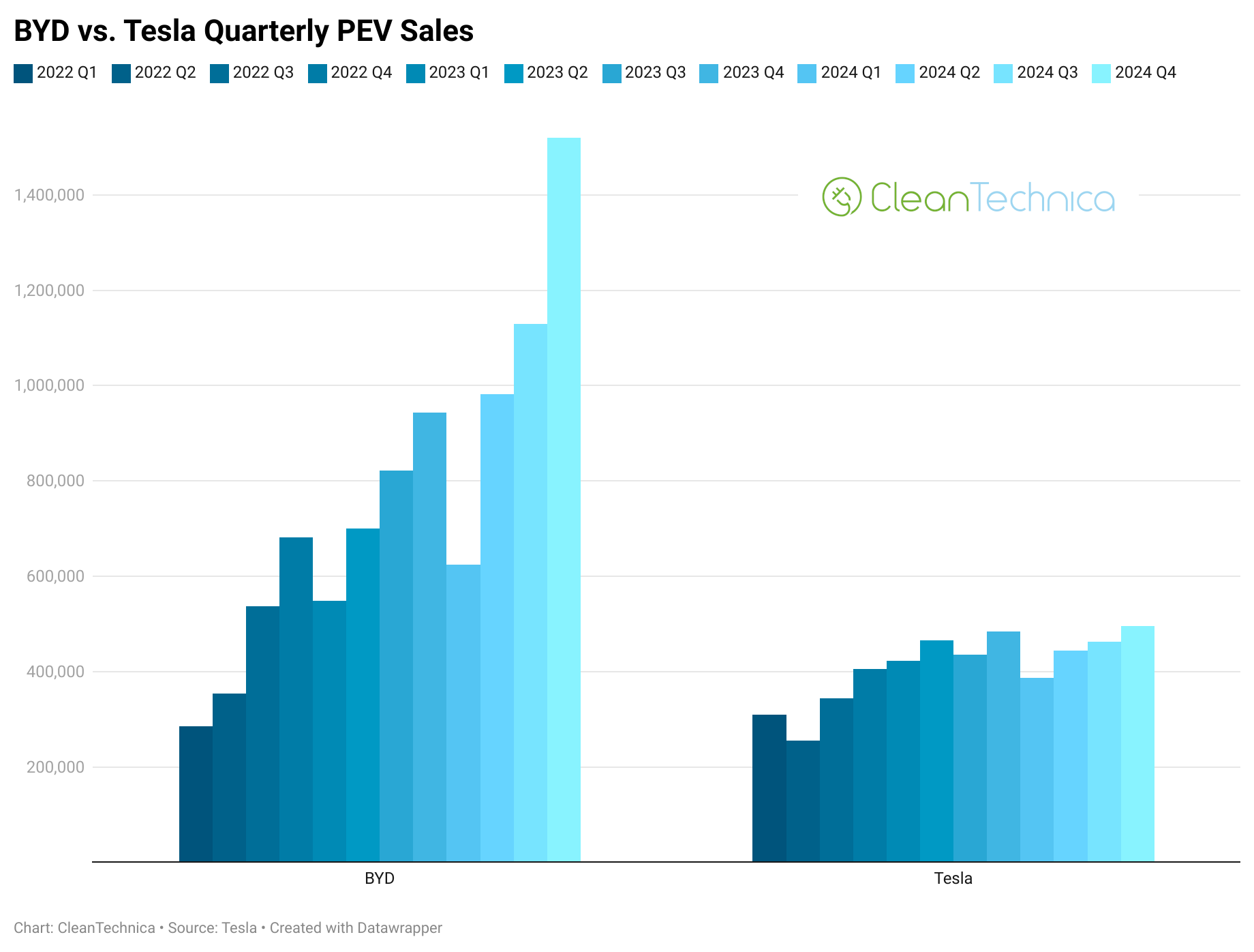 BYD vs Tesla quarterly pev sales logo