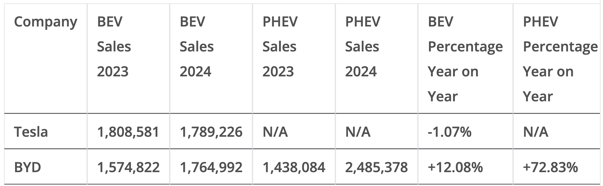 BYD vs Tesla sales data table