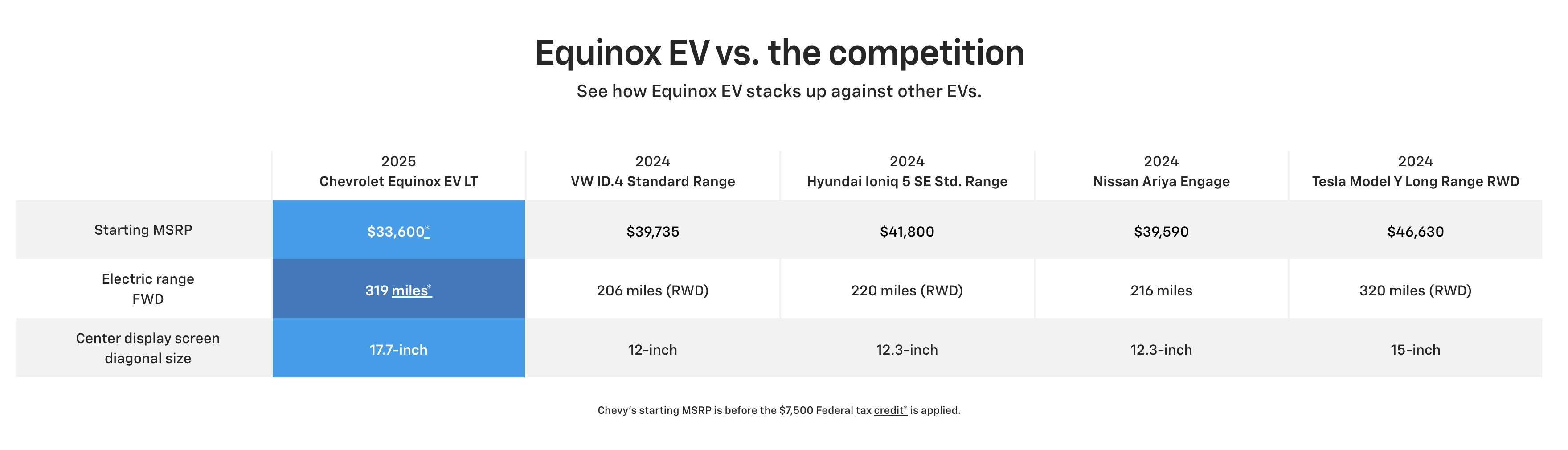 Chevy Equinox EV range and specs vs VW ID4 Hyundai IONIQ 5 Tesla Model Y