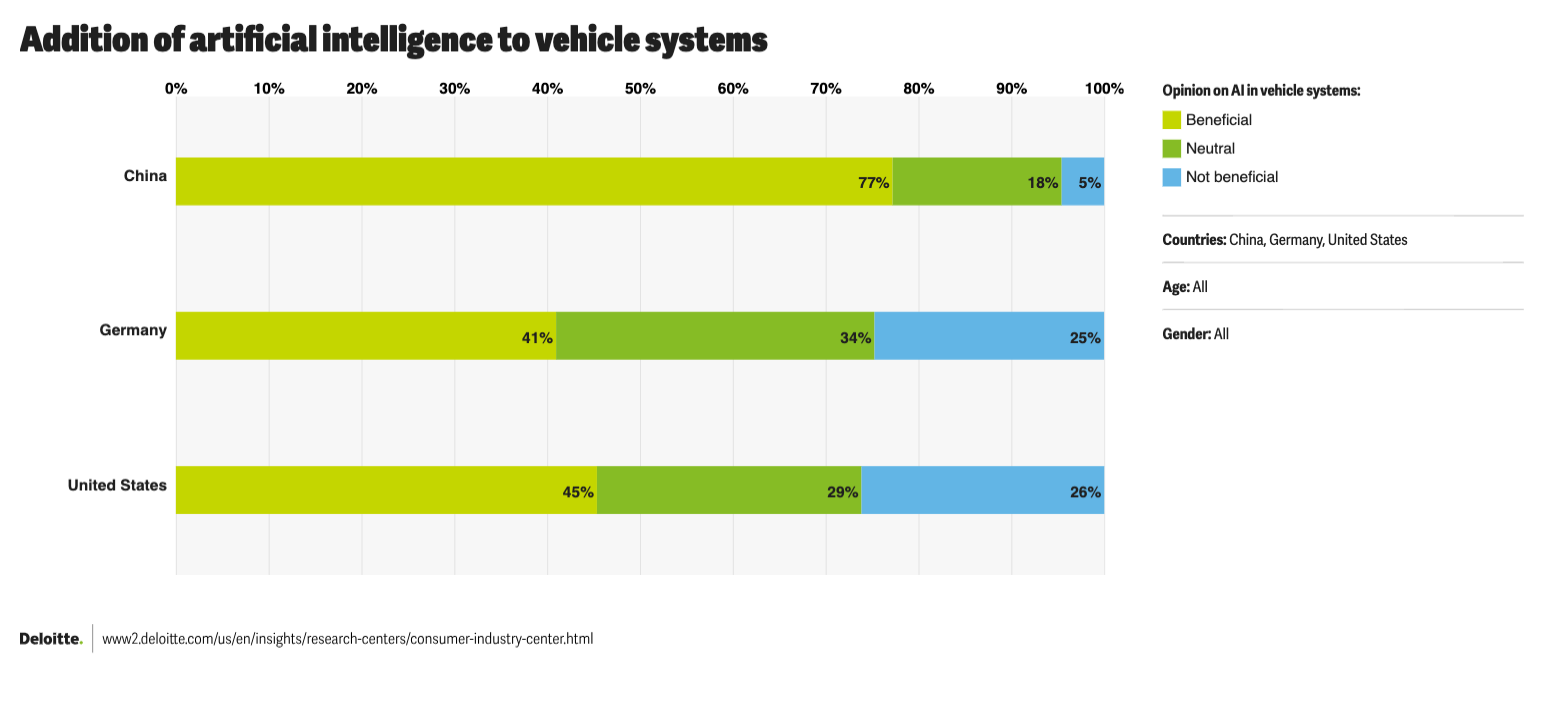 China US Germany ai in vehicles