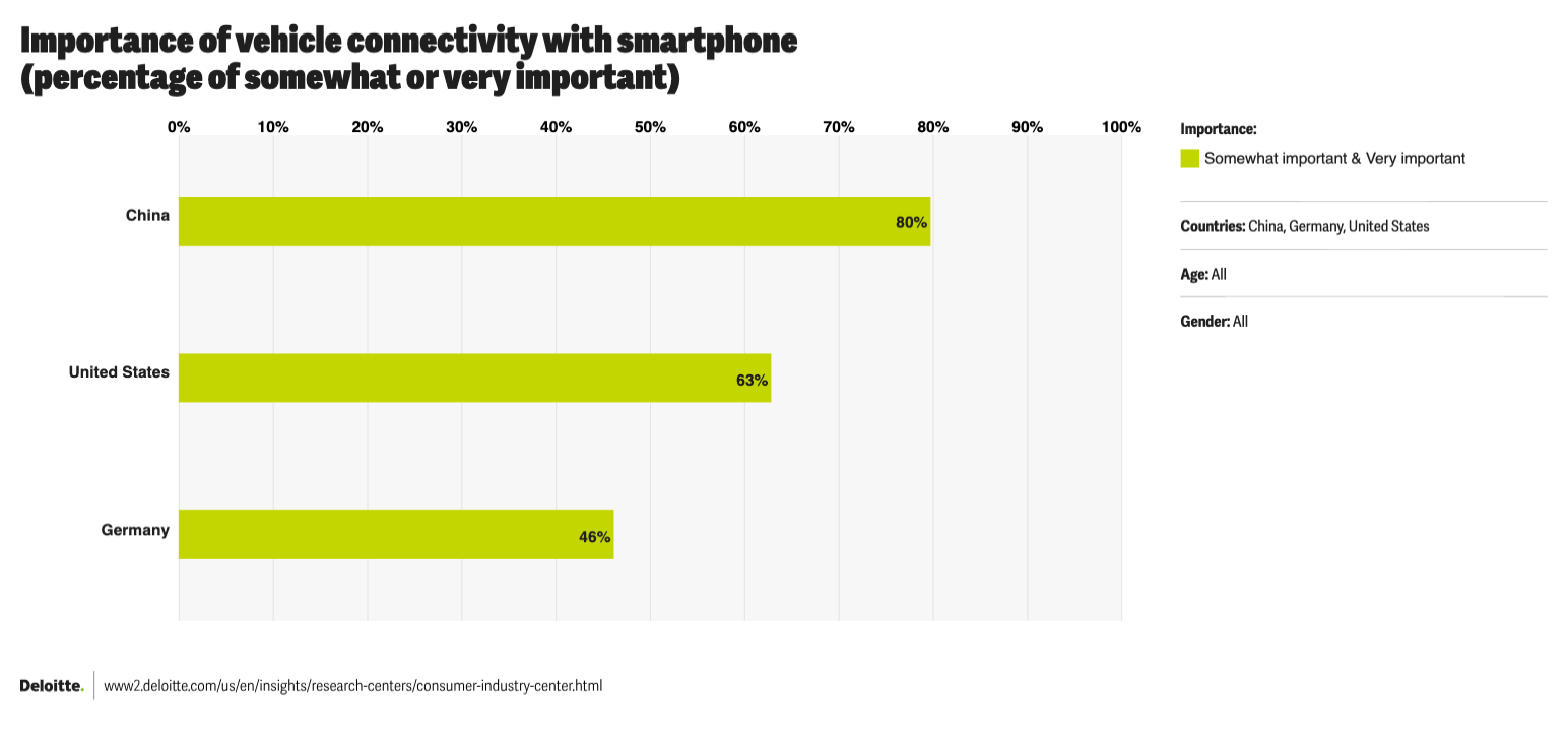 China US Germany vehicle connectivity importance