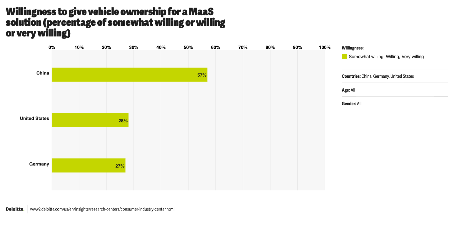 China US Germany willing to give up vehicle for MaaS