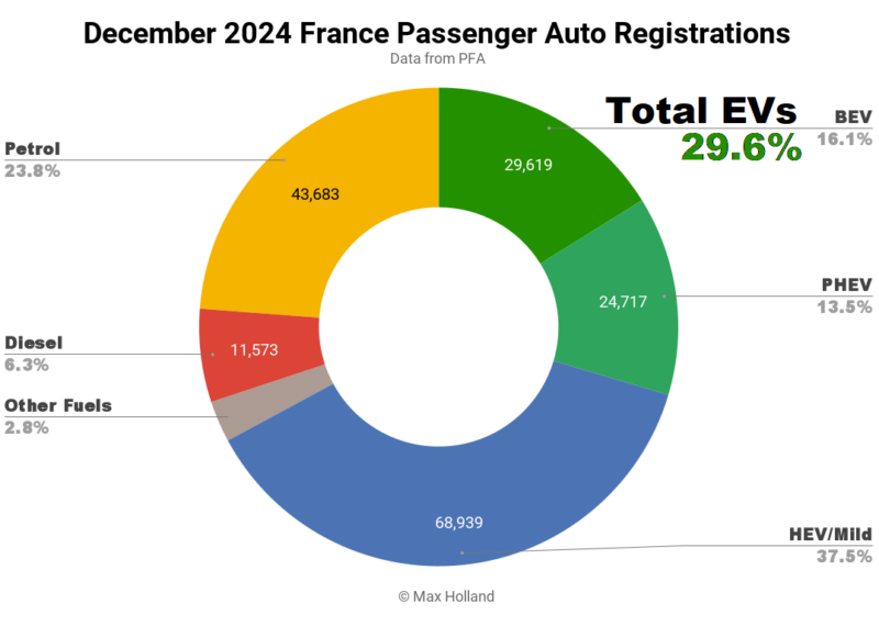 EVs at 29.6% share in France