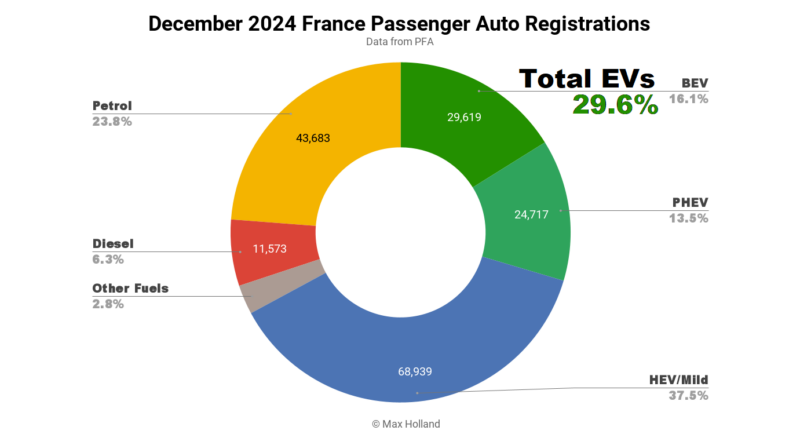 EVs at 29.6% share in France