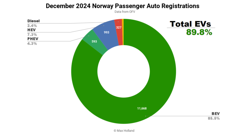 EVs Take 89.9% Share In Norway