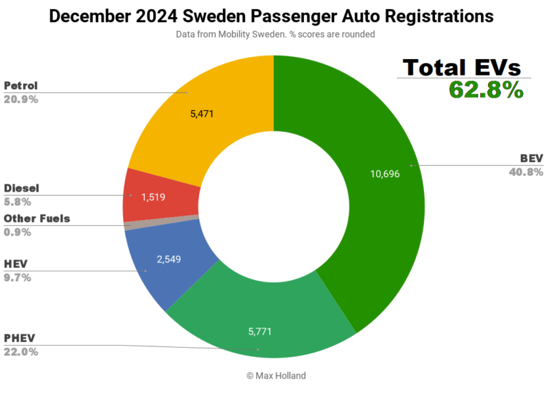 Electric vehicles account for 62.8% of Sweden's share