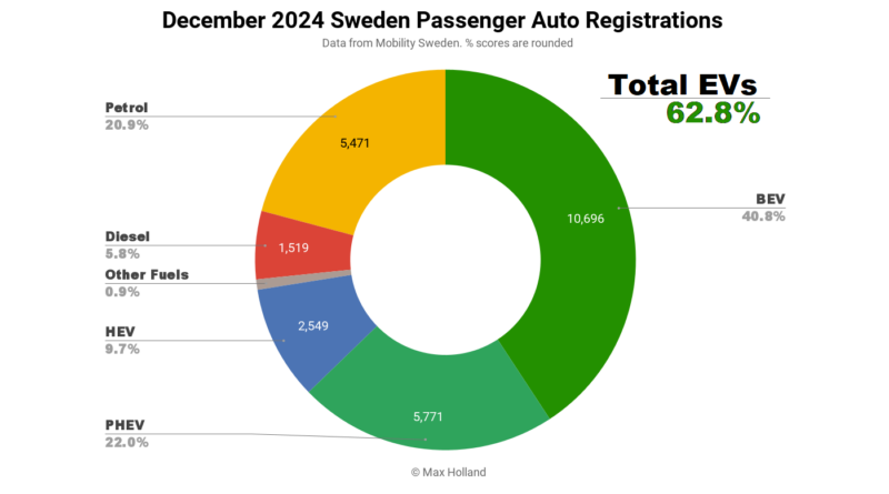 EVs take 62.8% share in Sweden