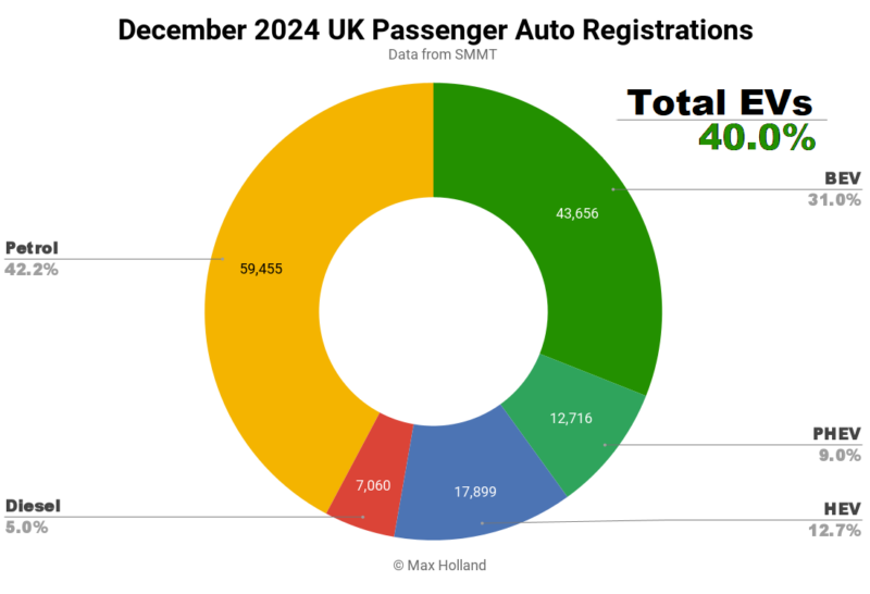 EVs Take 40.0% Share In The UK