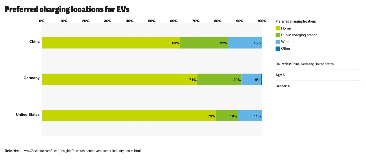 EV charging location preference