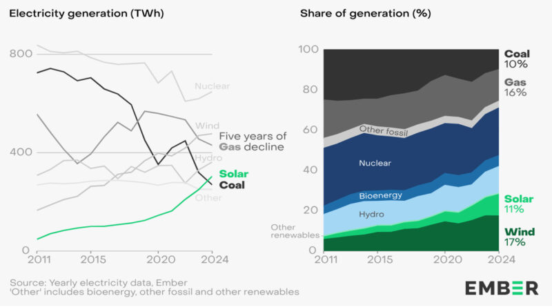 solar in EU