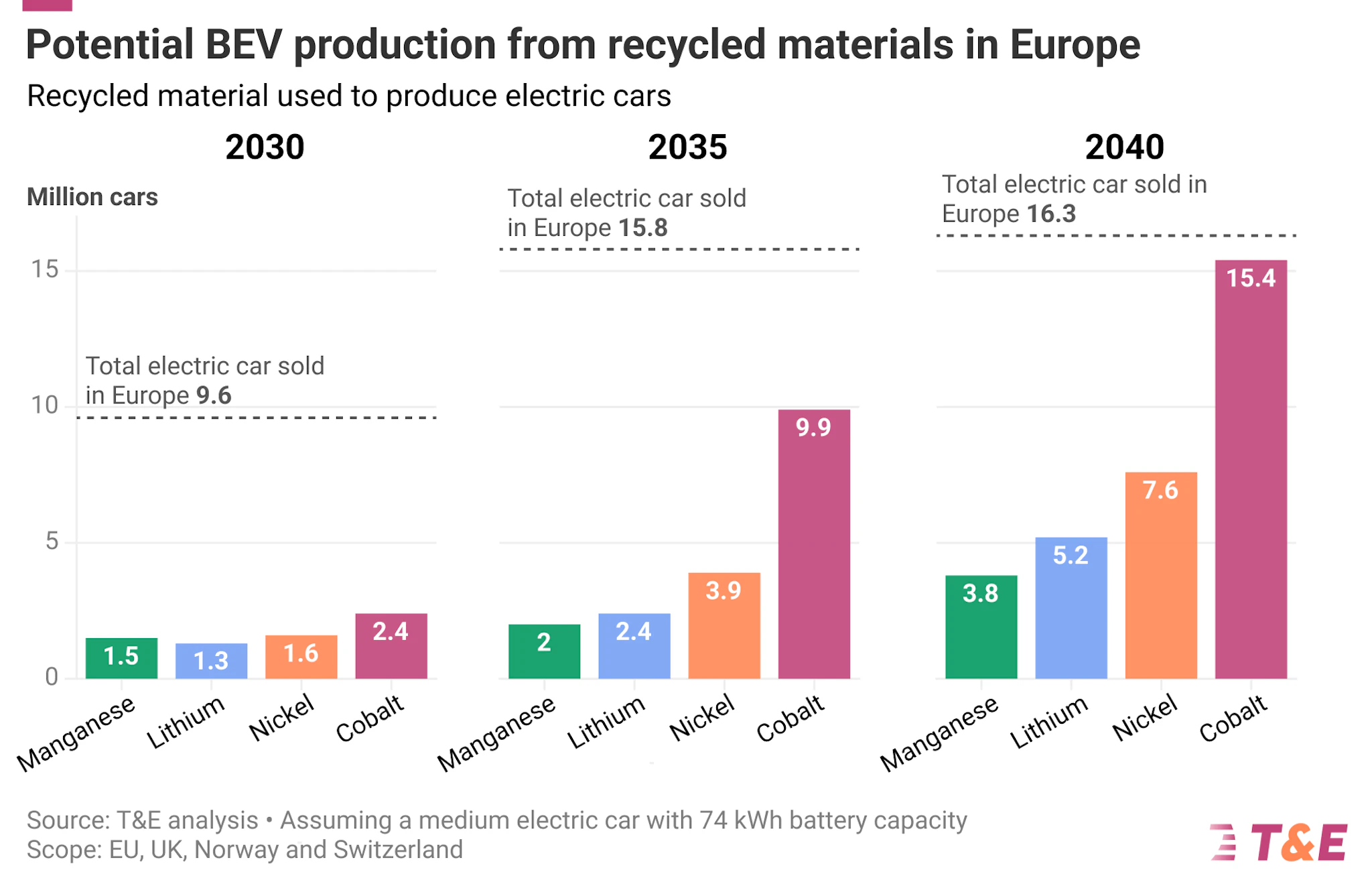 Europe BEV production from recycled materials