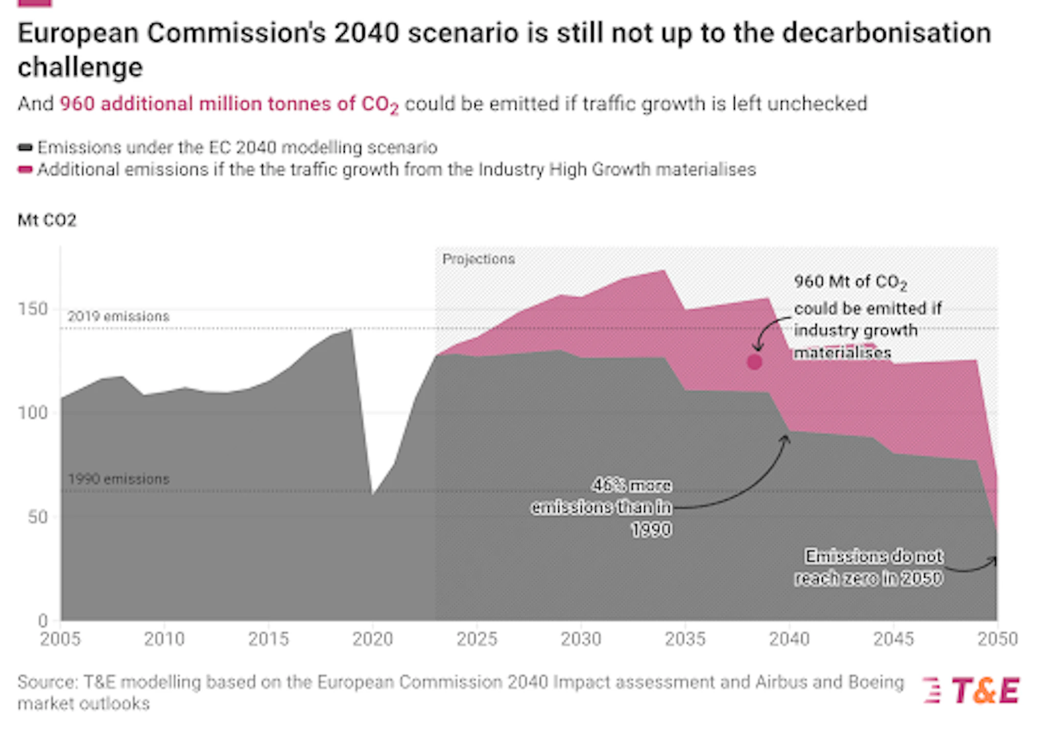 European commission 2040 scenario aviation