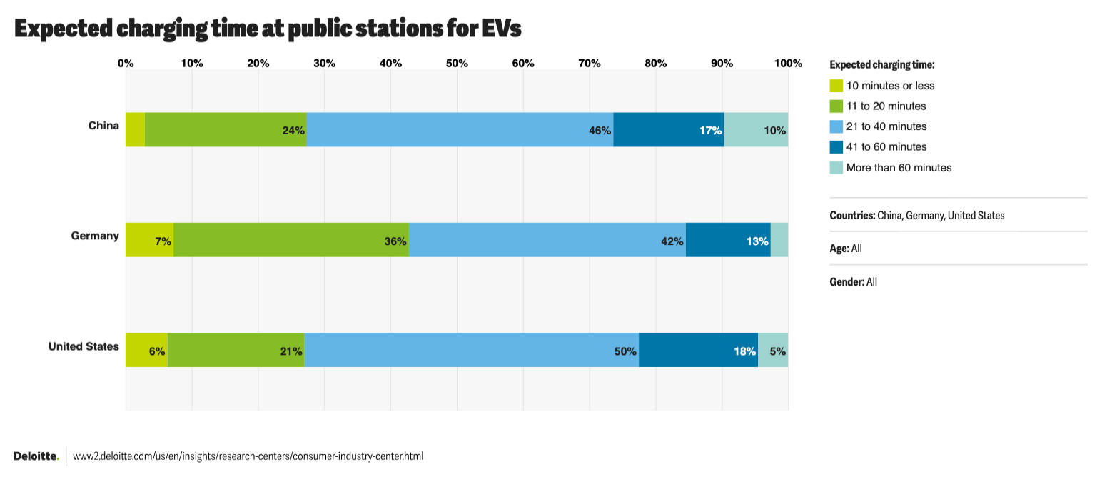 Expecteing EV charging time China USA Germany