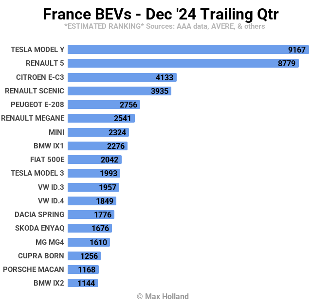 France BEVs Dec 24 Trailing Qtr