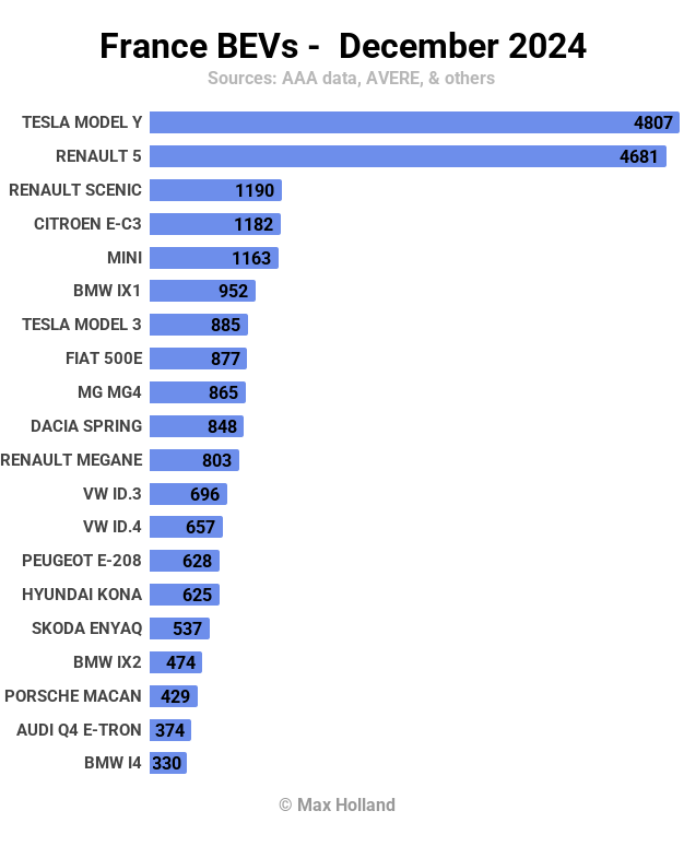 France BEVs December 2024