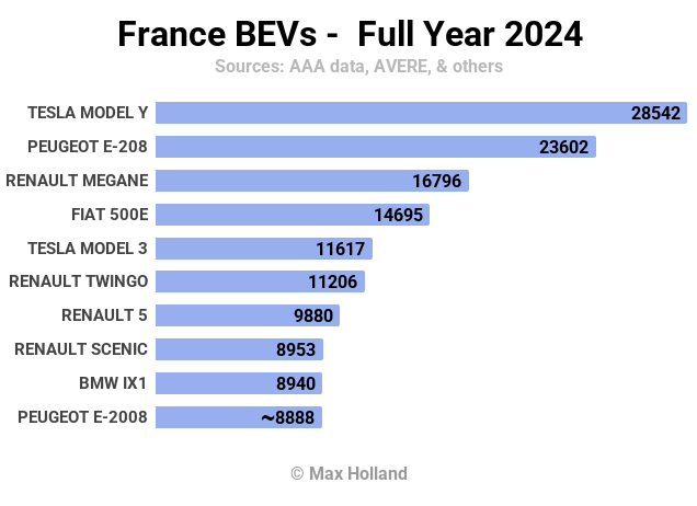 France BEVs Full Year 2024