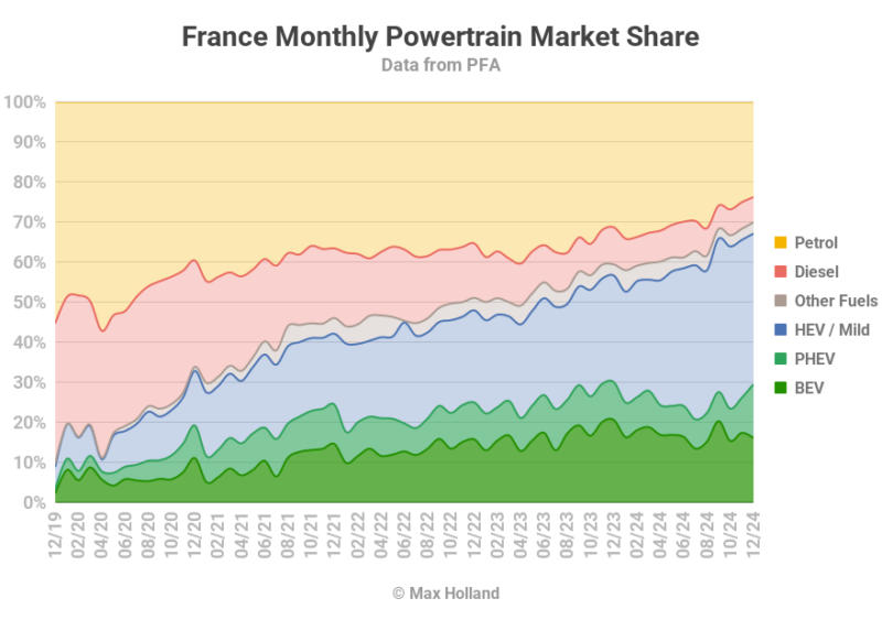 EVs at 29.6% share in France