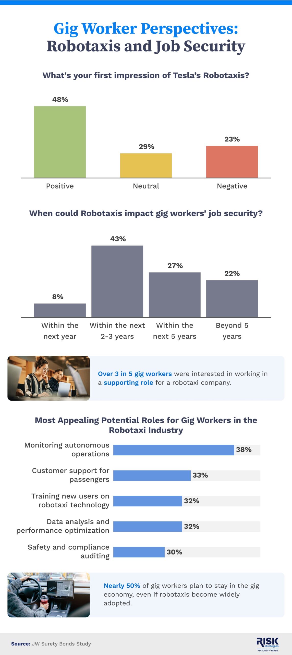 Gig worker views of Tesla robotaxis and job security scaled