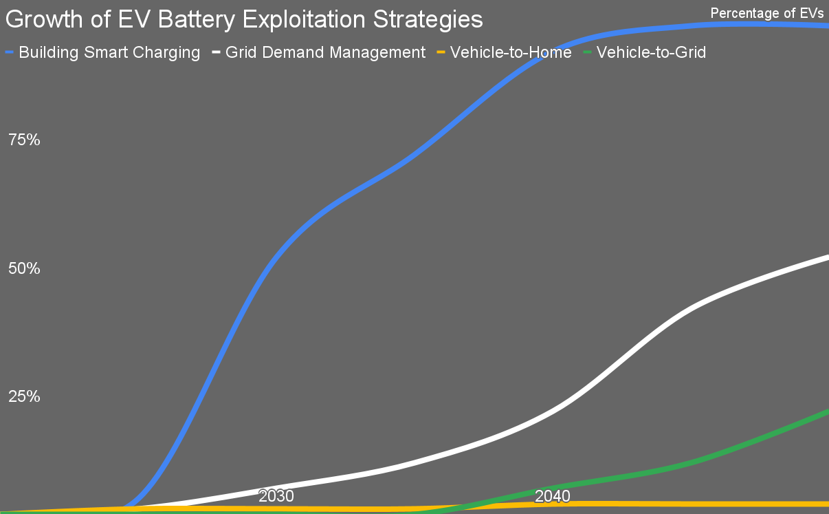 Growth of EV Battery Exploitation Strategies by Michael Barnard, Chief Strategist, TFIE Strategy Inc