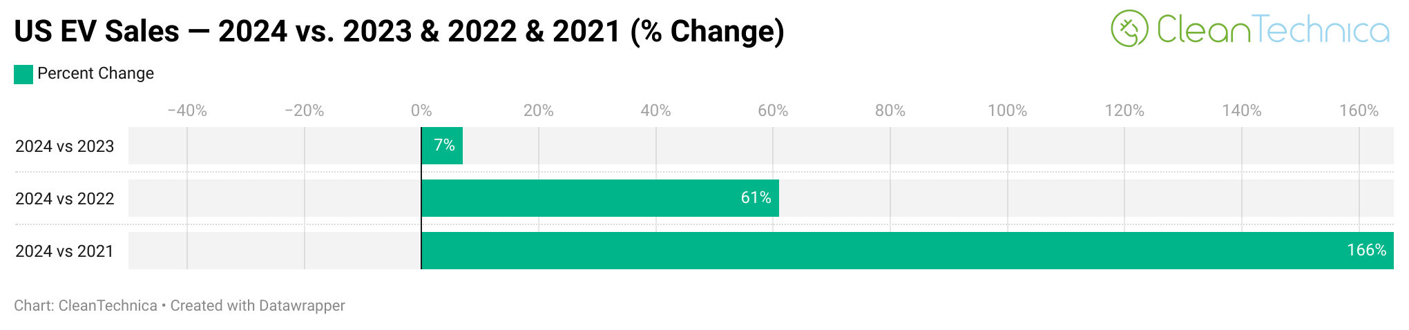 NEW SALES GROWTH US EV Sales 2024 vs 2023 2022 2021 CHART