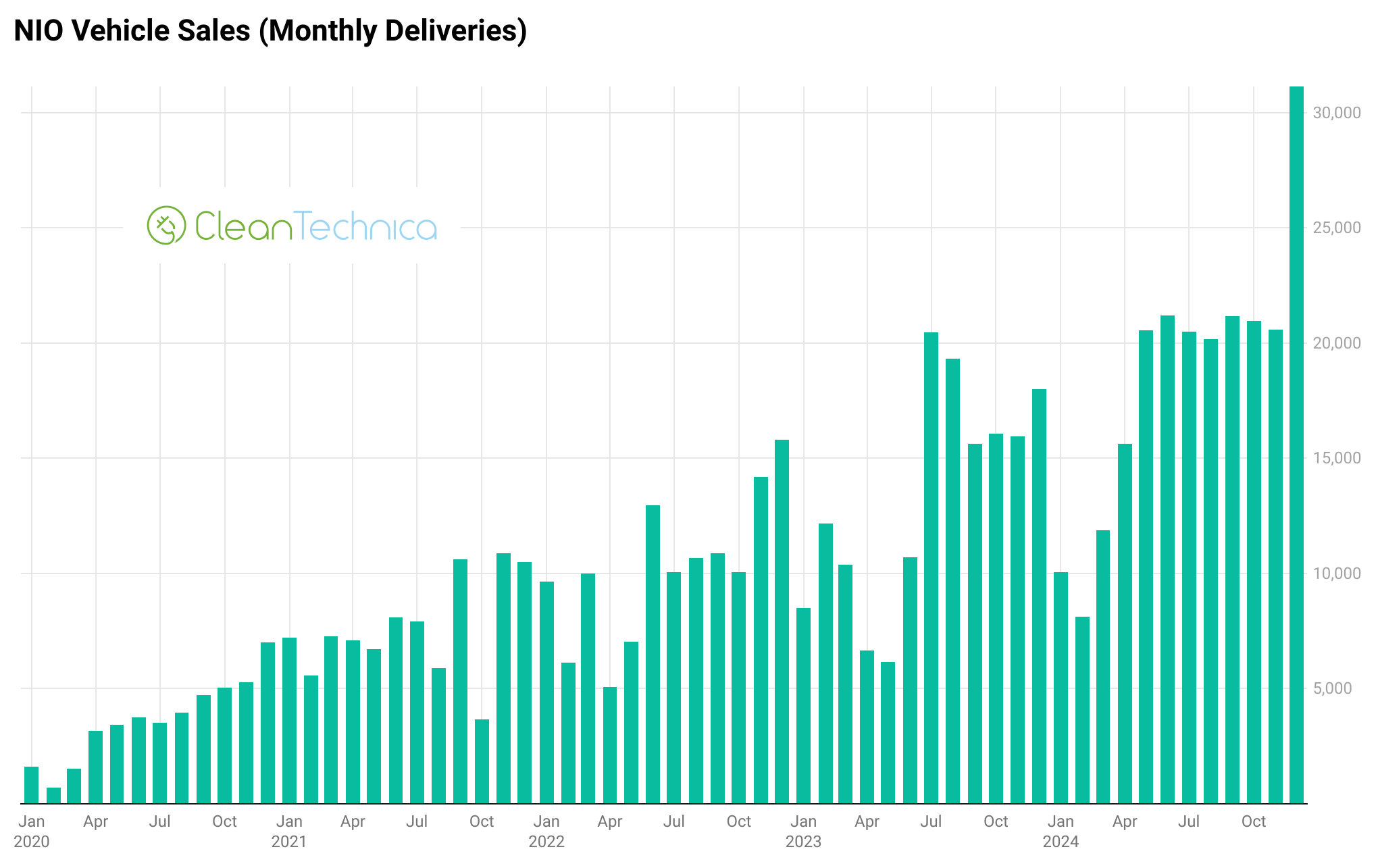 NIO vehicle sales monthly deliveries 2024 logo e1735869443345